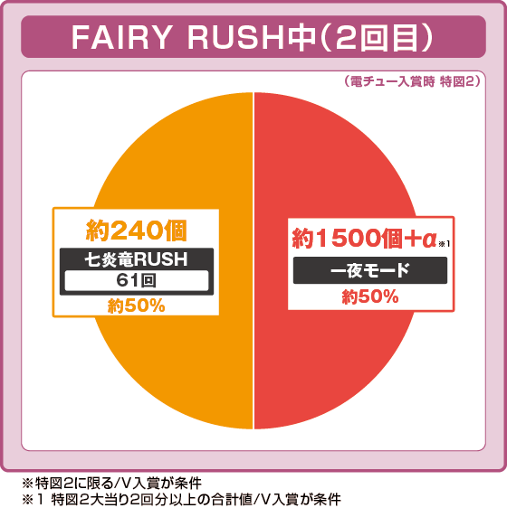 フェアリーテイル 超一夜のFAIRY RUSH中(2回目)大当たり時の出玉振り分け確率の円グラフ
