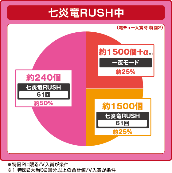 フェアリーテイル 超一夜の七炎竜RUSH中大当たり時の出玉振り分け確率の円グラフ