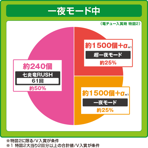 フェアリーテイル 超一夜の一夜モード中大当たり時の出玉振り分け確率の円グラフ