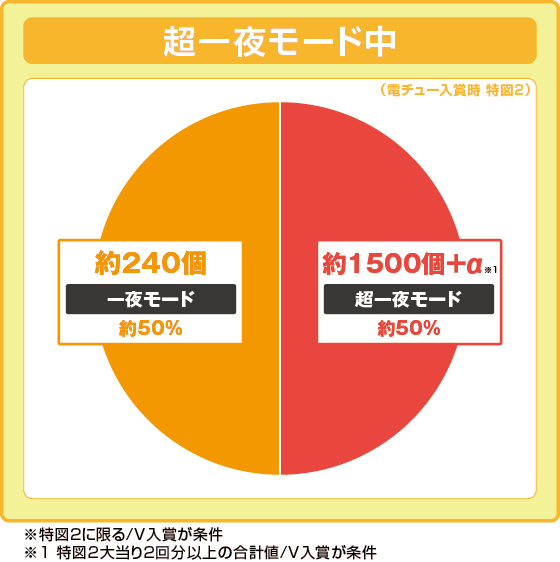 フェアリーテイル 超一夜の超一夜モード中大当たり時の出玉振り分け確率の円グラフ