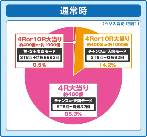 パチンコPフィーバークィーンⅡの特図1振り分け円グラフ画像