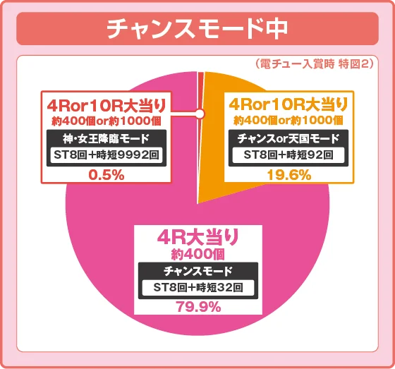 パチンコPフィーバークィーンⅡのチャンスモード円グラフ画像