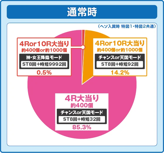パチンコPフィーバークィーンⅡの特図1振り分け円グラフ画像