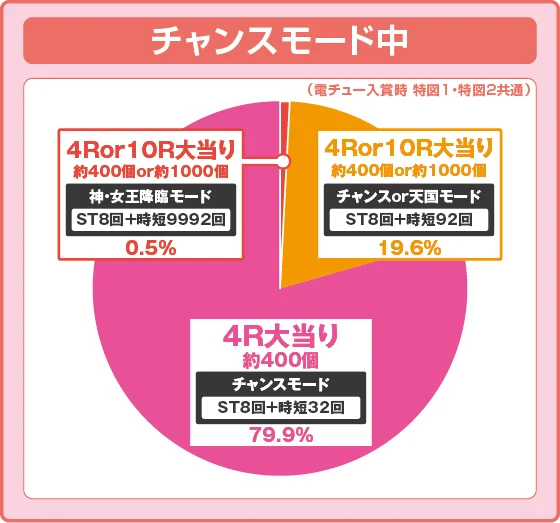 パチンコPフィーバークィーンⅡのチャンスモード円グラフ画像