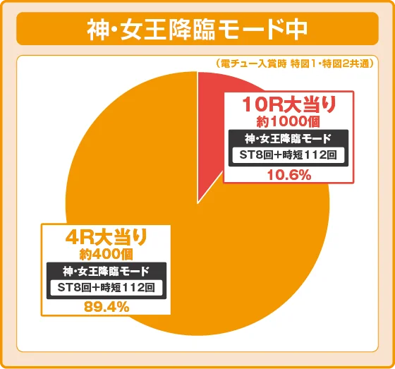 パチンコPフィーバークィーンⅡの特図2振り分け円グラフ画像
