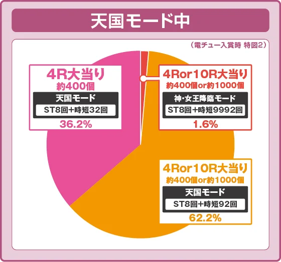パチンコPフィーバークィーンⅡの天国モード円グラフ画像