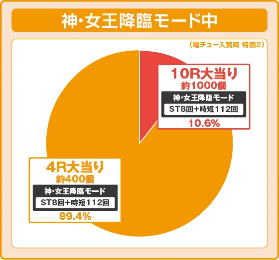 パチンコPフィーバークィーンⅡの特図2振り分け円グラフ画像