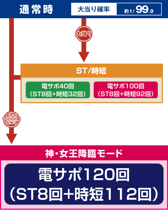 パチンコPフィーバークィーンⅡのゲームフロー画像