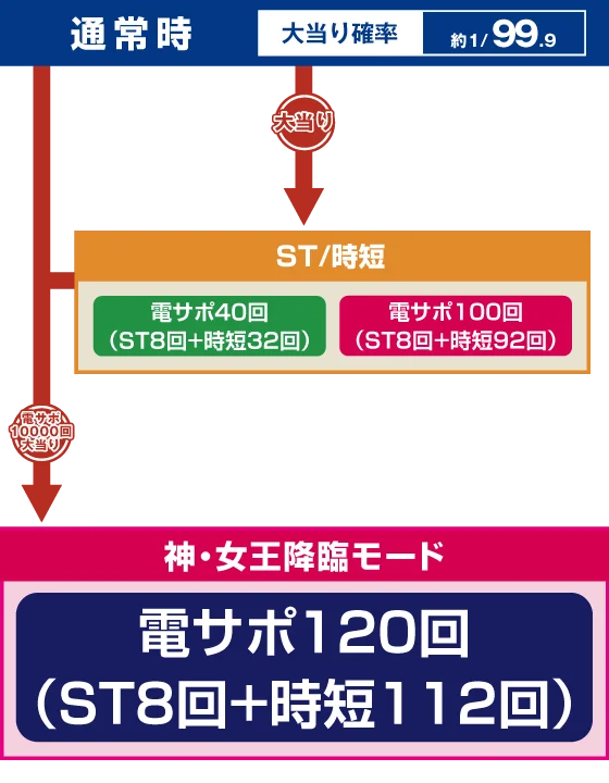 パチンコPフィーバークィーンⅡのゲームフロー画像