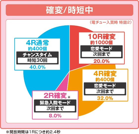 パチンコP冬のソナタ My Memory SWEET Versionの特図2振り分け