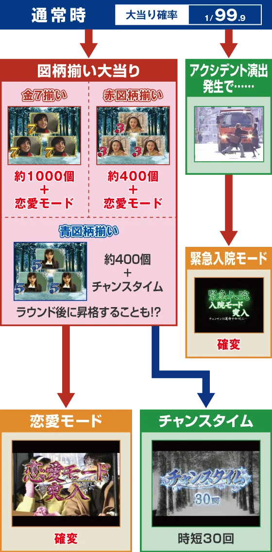 パチンコP冬のソナタ My Memory SWEET Versionのゲームフロー画像