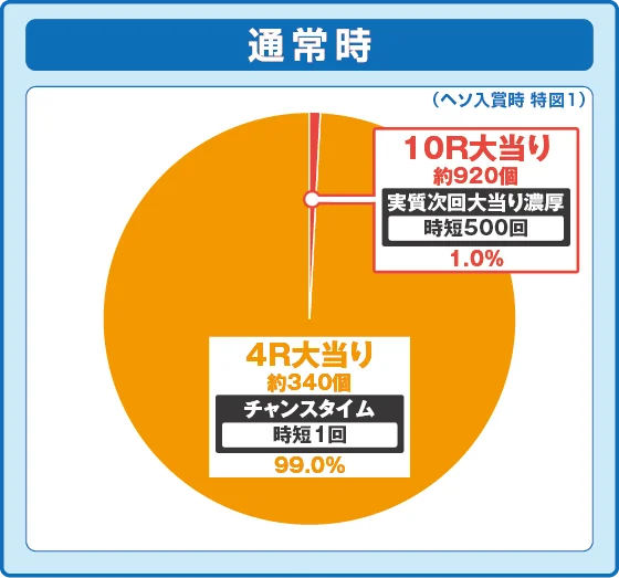 パチンコPA義風堂々!!～兼続と慶次～3 99ver.の特図1振り分け円グラフ画像