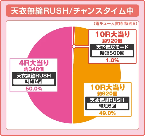 パチンコPA義風堂々!!～兼続と慶次～3 99ver.の天衣無縫RUSH・チャンスタイム中の特図2振り分け円グラフ画像
