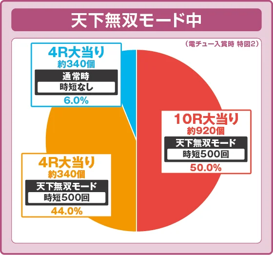 パチンコPA義風堂々!!～兼続と慶次～3 99ver.の天下無双モード中の特図2振り分け円グラフ画像