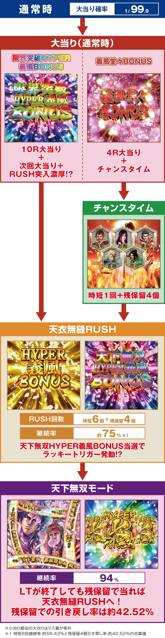 PA義風堂々!!～兼続と慶次～3 99ver.のゲームフロー画像
