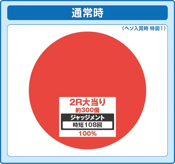 パチンコPゴッドイーター199ゴッドトリガーVER.の特図1振り分け円グラフ画像