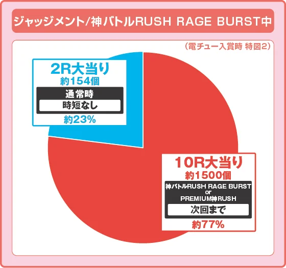 パチンコPゴッドイーター199ゴッドトリガーVER.の特図2振り分け円グラフ画像