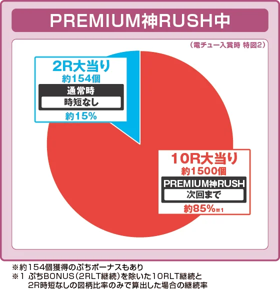 パチンコPゴッドイーター199ゴッドトリガーVER.の特図2神バトルRUSH RAGE BURST中振り分け円グラフ画像