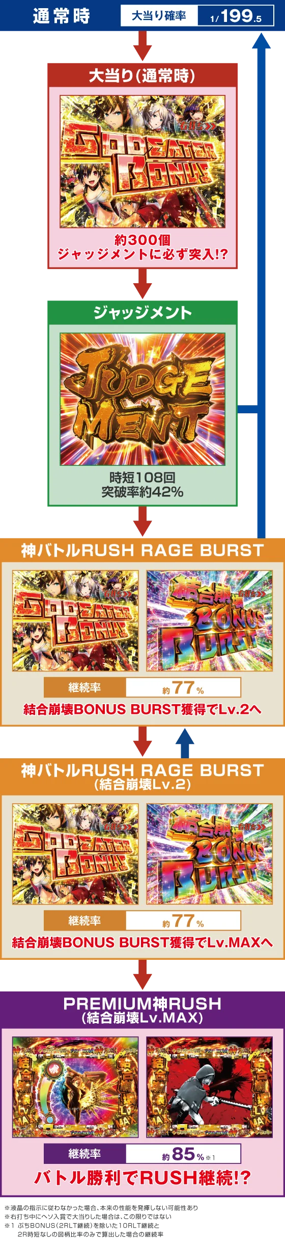 パチンコPゴッドイーター199ゴッドトリガーVER.のゲームフロー画像