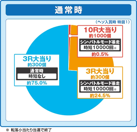 P ゴジラ対エヴァンゲリオン2 超デカシルバーの特図1振り分け円グラフ画像