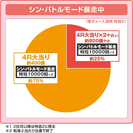P ゴジラ対エヴァンゲリオン2 超デカシルバーの特図2振り分け円グラフ画像