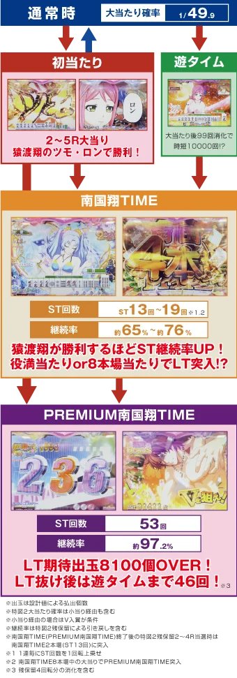 パチンコP【超甘LT】華牌RR 1/49×99de遊タイムのゲームフロー画像