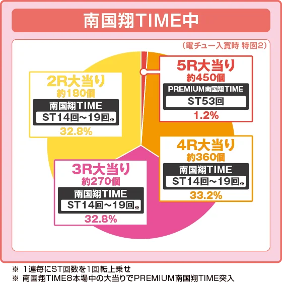 パチンコP【超甘LT】華牌RR 1/49×99de遊タイムの特図2振り分け円グラフ画像