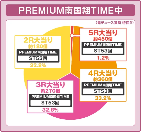 パチンコP【超甘LT】華牌RR 1/49×99de遊タイムの特図2振り分け円グラフ画像