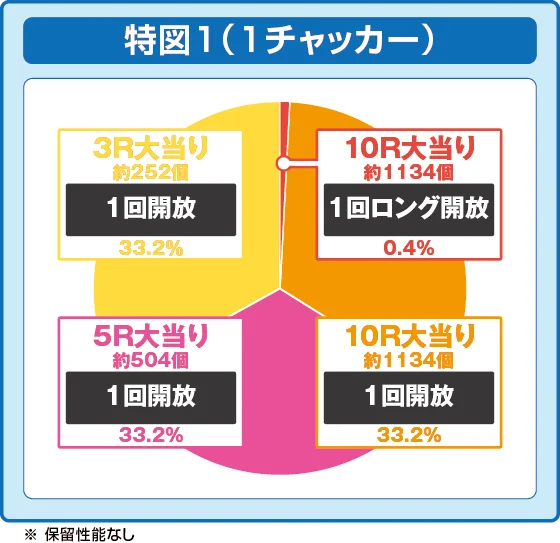 特図1振り分け円グラフ