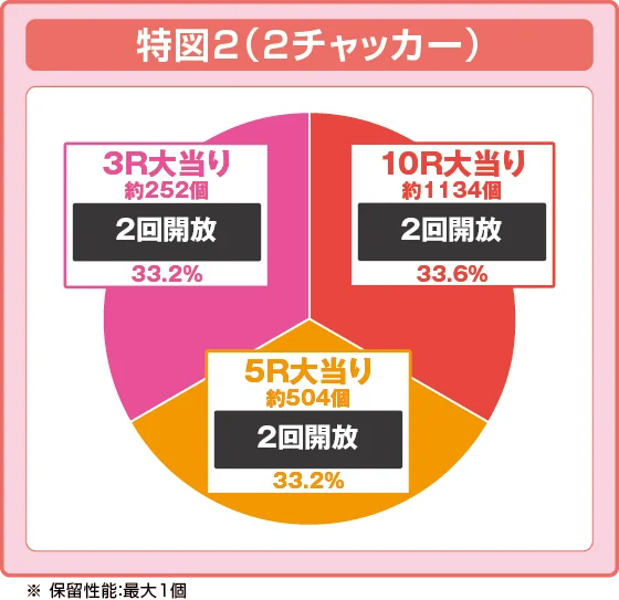 特図2振り分け円グラフ