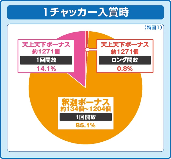 1チャッカ-入賞時の出玉振り分け確率の円グラフ