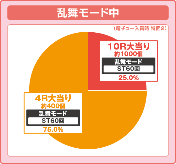ラッシュ中大当り時の出玉振り分け確率の円グラフ