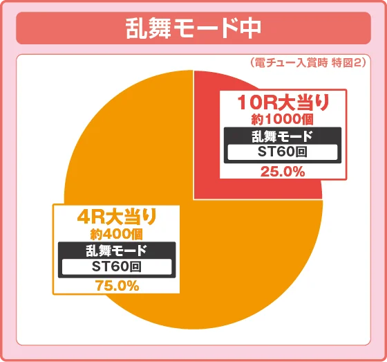 ラッシュ中大当り時の出玉振り分け確率の円グラフ