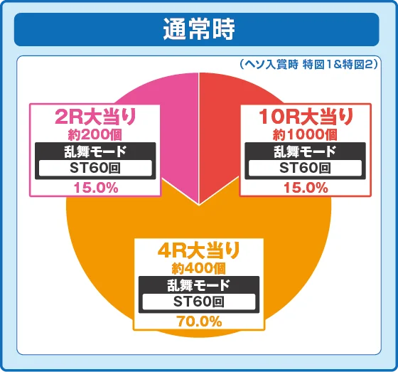 通常時大当り時の出玉振り分け確率の円グラフ