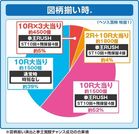 通常時図柄揃い時の出玉振り分け確率の円グラフ