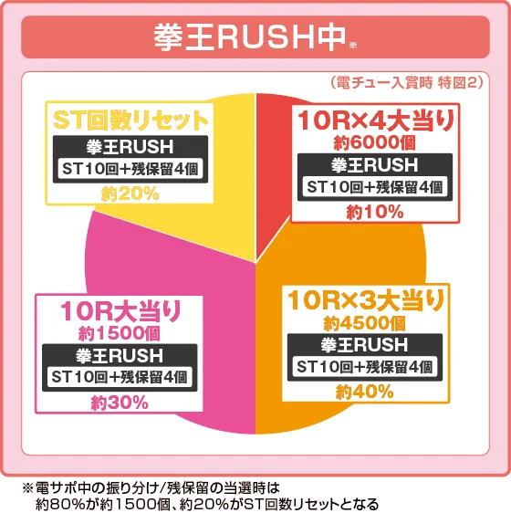 拳王RUSH中大当たり時の出玉振り分け確率の円グラフ