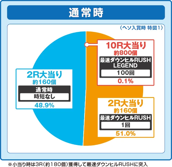 パチンコデジハネP 頭文字D せかんどの特図1振り分け