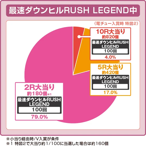 パチンコデジハネP 頭文字D せかんどのラッキートリガー振り分け