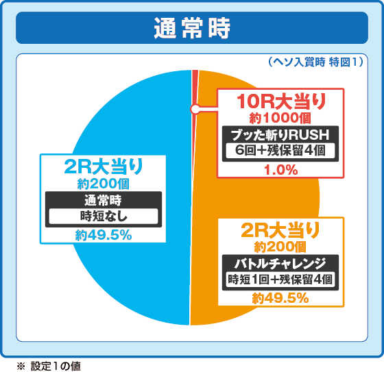 パチンコP 犬夜叉3.0 大入り 甘SPECの特図1振り分け円グラフ画像