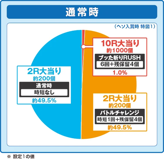 犬夜叉3（パチンコ）の特図1振り分け円グラフ画像