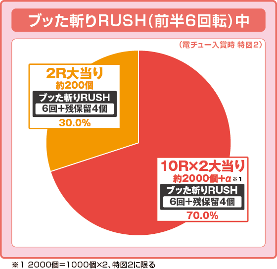 パチンコP 犬夜叉3.0 大入り 甘SPECの特図2振り分け円グラフ画像