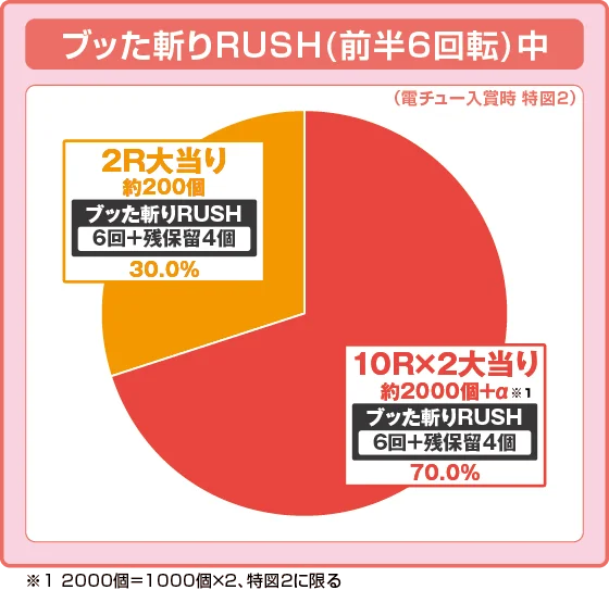 パチンコP 犬夜叉3.0 大入り 甘SPECの特図2振り分け円グラフ画像