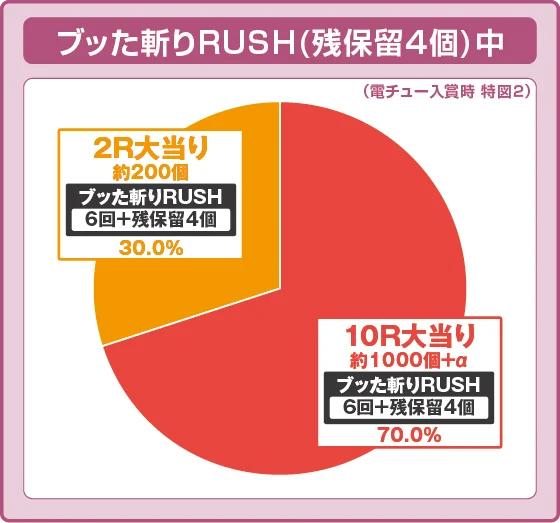 パチンコP 犬夜叉3.0 大入り 甘SPECの特図2振り分け円グラフ画像