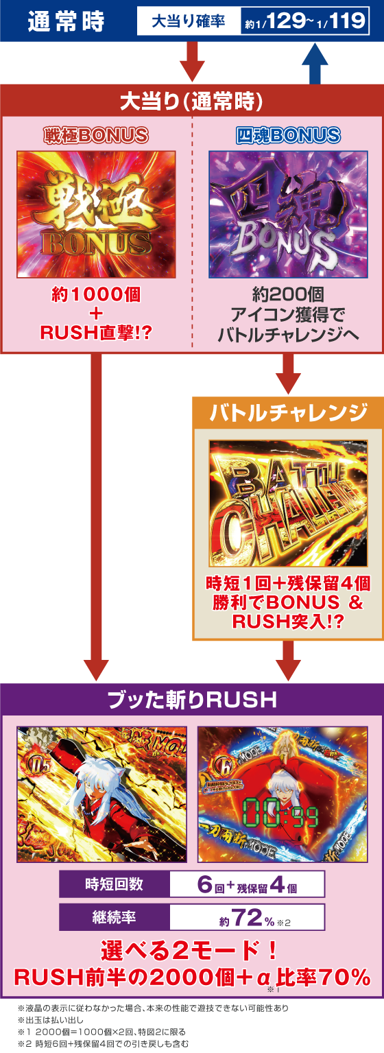 パチンコP 犬夜叉3.0 大入り 甘SPECのゲームフロー画像