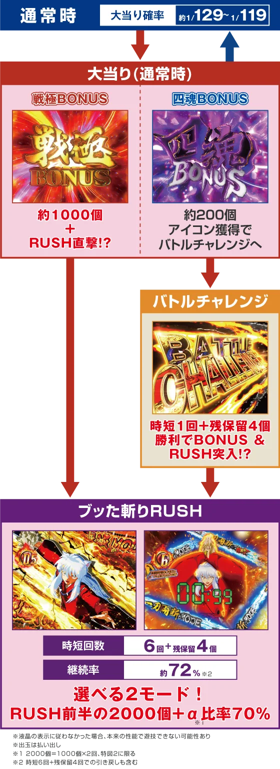 パチンコP 犬夜叉3.0 大入り 甘SPECのゲームフロー画像