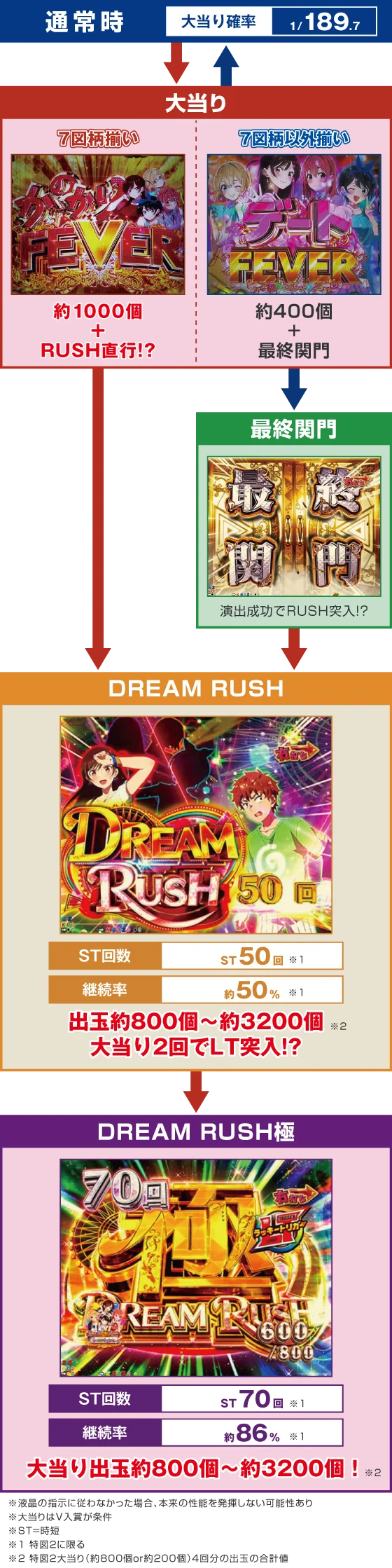 Pフィーバー彼女、お借りします LT-Light ver.のゲームフロー画像