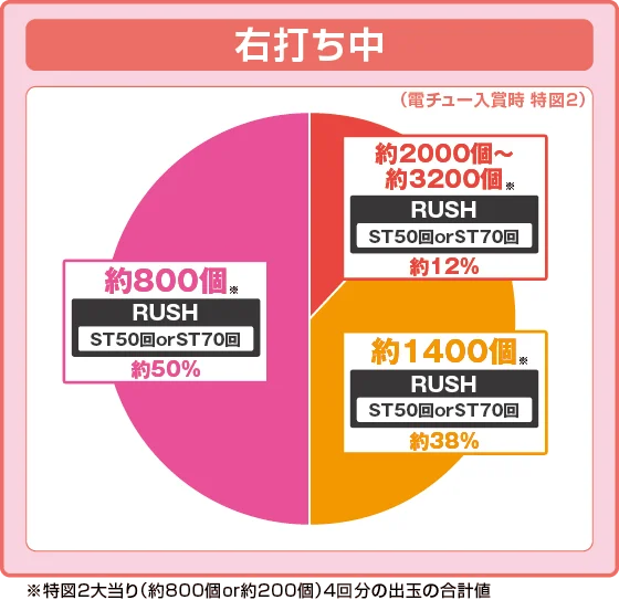 彼女、お借りします（パチンコ）の特図2振り分け円グラフ画像