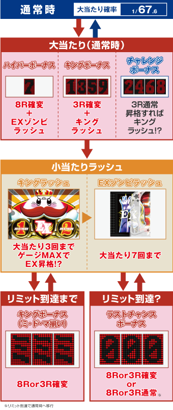 パチンコPキングモンスターRUSHのゲームフロー画像