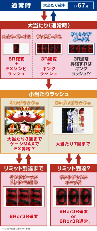 パチンコPキングモンスターRUSHのゲームフロー画像