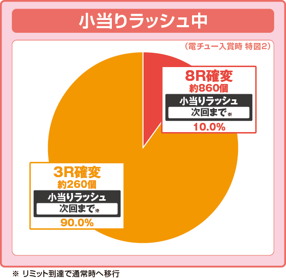 パチンコPキングモンスターRUSHの特図2振り分け円グラフ画像